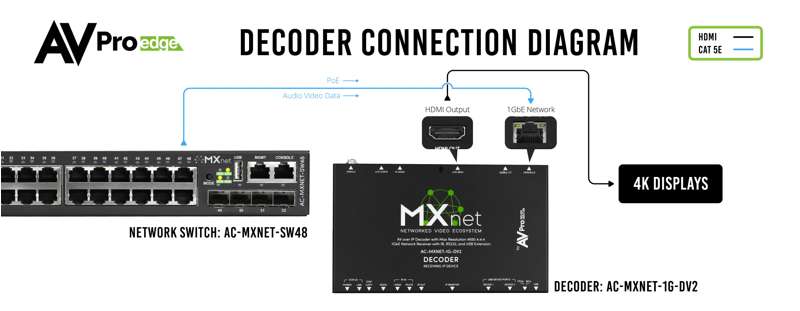 AVPro MXnet 1G Evolution II Decoder