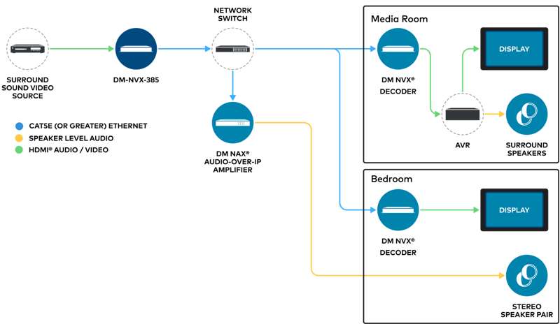 Crestron DM NVX 5K 4x1 AV-over-IP Switcher with HDMI and USB-C Connectivity and Downmixing