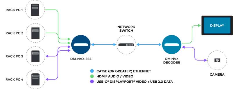 Crestron DM NVX 5K 4x1 AV-over-IP Switcher with HDMI and USB-C Connectivity and Downmixing