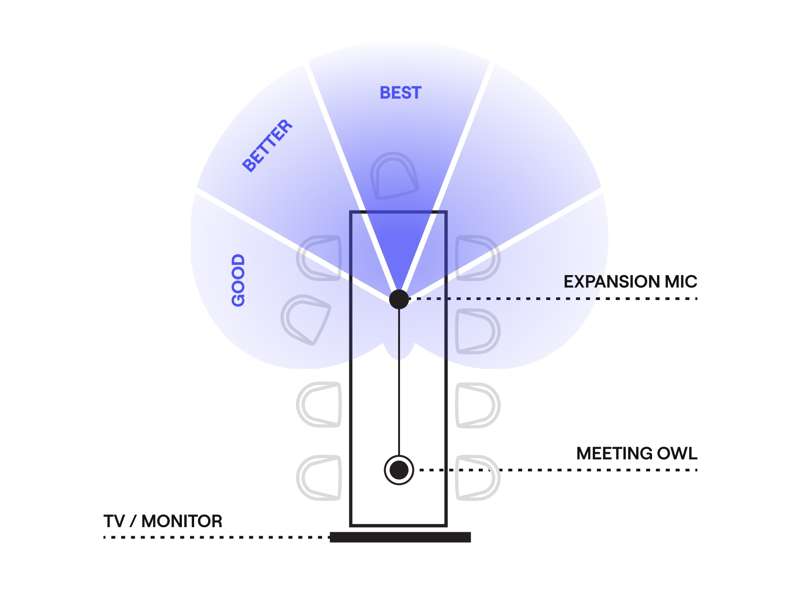 Owl Labs Expansion Mic for Meeting Owl Video Conference Camera, Charcoal