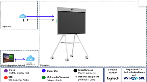 Logitech Medium Room with Android – Rally Board 65 - Installation Included